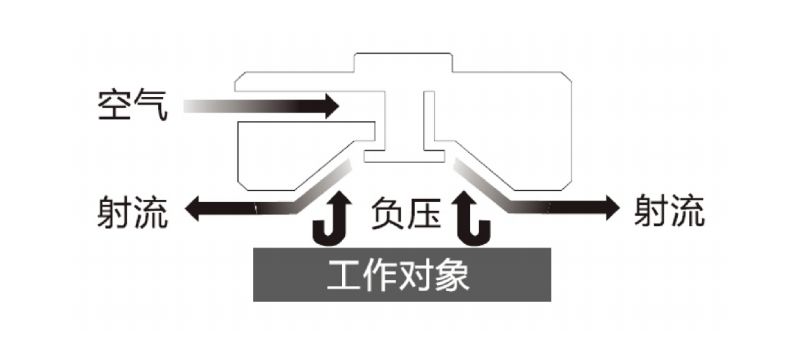 伯努利吸盘原理误区